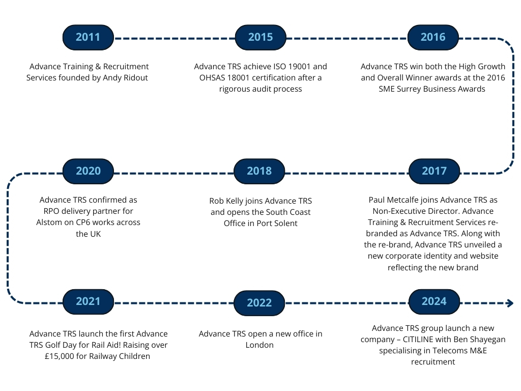 2011 – Advance Training & Recruitment Services founded by Andy Ridout   2015 - Advance TRS achieve ISO 19001 and OHSAS 18001 certification after a rigorous audit process.   2016 - Advance TRS win both the High Growth and Overall Winner awards at the 2016 SME Surrey Business Awards.   2017 - Paul Metcalfe joins Advance TRS as Non-Executive Director. Advance Training & Recruitment Services re-branded as Advance TRS. Along with the re-brand, Advance TRS unveiled a new corporate identity and website reflecting the new brand.   2018 - Rob Kelly joins Advance TRS and opens the South Coast Office in Port Solent.   2020 - Advance TRS confirmed as RPO delivery partner for Alstom on CP6 works across the UK.   2021 - Advance TRS launch the first Advance TRS Golf Day for Rail Aid! Raising over £15,000 for Railway Children   Advance TRS open a new office in London   2024 – Advance TRS group launch a new company – CITILINE with Ben Shayegan specialising in Telecoms M&E recruitment.